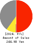 TOHO Co.,Ltd. Profit and Loss Account 2024年1月期
