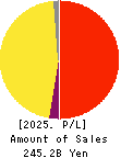 Orient Corporation Profit and Loss Account 2025年Mar期 Orient Corporation Profit and Loss Account 2025年3月期