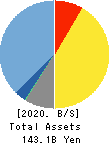 OBIC BUSINESS CONSULTANTS CO.,LTD. Balance Sheet 2020年Mar期 OBIC BUSINESS CONSULTANTS CO.,LTD. Balance Sheet 2020年3月期