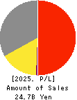 MarketEnterprise Co.,Ltd Profit and Loss Account 2025年Jun期 MarketEnterprise Co.,Ltd Profit and Loss Account 2025年6月期