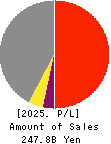 NIKKON Holdings Co., Ltd. Profit and Loss Account 2025年3月期