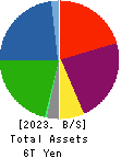 Tokyo Century Corporation Balance Sheet 2023年3月期