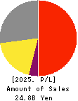 TSUTSUMI JEWELRY CO.,LTD. Profit and Loss Account 2025年Mar期 TSUTSUMI JEWELRY CO.,LTD. Profit and Loss Account 2025年3月期