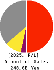 Aica Kogyo Company,Limited Profit and Loss Account 2025年3月期