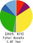 ORIENTAL LAND CO.,LTD. Balance Sheet 2025年3月期