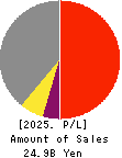 Nippon Information Development Co.,Ltd. Profit and Loss Account 2025年Mar期 Nippon Information Development Co.,Ltd. Profit and Loss Account 2025年3月期