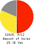 Japan Medical Dynamic Marketing,INC. Profit and Loss Account 2025年Mar期 Japan Medical Dynamic Marketing,INC. Profit and Loss Account 2025年3月期
