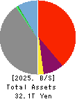 SBI Holdings, Inc. Balance Sheet 2025年Mar期 SBI Holdings, Inc. Balance Sheet 2025年3月期