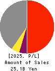 NIHON SEIKO CO.,LTD. Profit and Loss Account 2025年Mar期 NIHON SEIKO CO.,LTD. Profit and Loss Account 2025年3月期