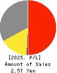 RICOH COMPANY,LTD. Profit and Loss Account 2025年Mar期 RICOH COMPANY,LTD. Profit and Loss Account 2025年3月期