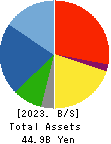 TOKURA CORPORATION Balance Sheet 2023年3月期