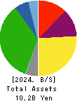 GLOBAL-DINING,INC. Balance Sheet 2024年Dec期 GLOBAL-DINING,INC. Balance Sheet 2024年12月期