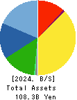 PIGEON CORPORATION Balance Sheet 2024年Dec期 PIGEON CORPORATION Balance Sheet 2024年12月期