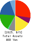 TOMOEGAWA CORPORATION Balance Sheet 2025年Mar期 TOMOEGAWA CORPORATION Balance Sheet 2025年3月期
