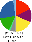 DAIWA HOUSE INDUSTRY CO.,LTD. Balance Sheet 2025年Mar期 DAIWA HOUSE INDUSTRY CO.,LTD. Balance Sheet 2025年3月期