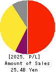 ZIGExN Co.,Ltd. Profit and Loss Account 2025年3月期
