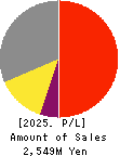 FRUTA FRUTA INC. Profit and Loss Account 2025年3月期