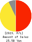 Sansan,Inc. Profit and Loss Account 2023年5月期
