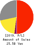 TOYO Corporation Profit and Loss Account 2019年9月期
