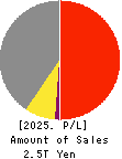 TORAY INDUSTRIES, INC. Profit and Loss Account 2025年Mar期 TORAY INDUSTRIES, INC. Profit and Loss Account 2025年3月期