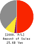 TAIYO,LTD. Profit and Loss Account 2008年3月期