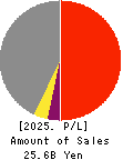 TOMATO BANK, LTD. Profit and Loss Account 2025年3月期