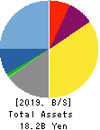 Nippon Information Development Co.,Ltd. Balance Sheet 2019年Mar期 Nippon Information Development Co.,Ltd. Balance Sheet 2019年3月期