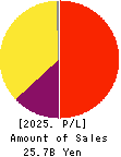 IwaiCosmo Holdings,Inc. Profit and Loss Account 2025年3月期
