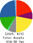 Nissui Corporation Balance Sheet 2025年Mar期 Nissui Corporation Balance Sheet 2025年3月期