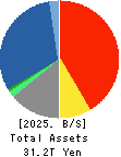 Tokio Marine Holdings, Inc. Balance Sheet 2025年Mar期 Tokio Marine Holdings, Inc. Balance Sheet 2025年3月期