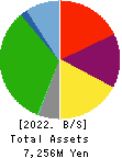 JSS CORPORATION Balance Sheet 2022年Mar期 JSS CORPORATION Balance Sheet 2022年3月期