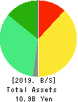 SAMCO INC. Balance Sheet 2019年Jul期 SAMCO INC. Balance Sheet 2019年7月期