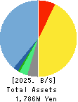 Media Research Institute,Inc. Balance Sheet 2025年Jul期 Media Research Institute,Inc. Balance Sheet 2025年7月期