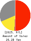 DAISHO CO.,LTD. Profit and Loss Account 2025年Mar期 DAISHO CO.,LTD. Profit and Loss Account 2025年3月期