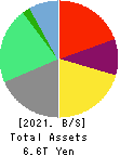 Z Holdings Corporation Balance Sheet 2021年Mar期 Z Holdings Corporation Balance Sheet 2021年3月期