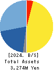 S Science Company, Ltd. Balance Sheet 2024年Mar期 S Science Company, Ltd. Balance Sheet 2024年3月期