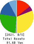 I-PEX Inc. Balance Sheet 2021年Dec期 I-PEX Inc. Balance Sheet 2021年12月期