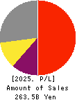 ORACLE CORPORATION JAPAN Profit and Loss Account 2025年May期 ORACLE CORPORATION JAPAN Profit and Loss Account 2025年5月期