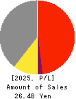 SUNWELS Co.,Ltd. Profit and Loss Account 2025年3月期