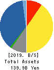 TORII PHARMACEUTICAL CO.,LTD. Balance Sheet 2019年Dec期 TORII PHARMACEUTICAL CO.,LTD. Balance Sheet 2019年12月期