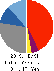 Mitsubishi UFJ Financial Group,Inc. Balance Sheet 2019年Mar期 Mitsubishi UFJ Financial Group,Inc. Balance Sheet 2019年3月期