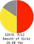 Sagami Holdings Corporation Profit and Loss Account 2019年Mar期 Sagami Holdings Corporation Profit and Loss Account 2019年3月期