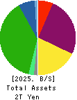 Tokyo Metro Co.,Ltd. Balance Sheet 2025年Mar期 Tokyo Metro Co.,Ltd. Balance Sheet 2025年3月期