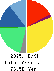 SMS CO.,LTD. Balance Sheet 2025年Mar期 SMS CO.,LTD. Balance Sheet 2025年3月期