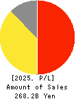 TORIDOLL Holdings Corporation Profit and Loss Account 2025年Mar期 TORIDOLL Holdings Corporation Profit and Loss Account 2025年3月期