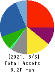 TOYOTA TSUSHO CORPORATION Balance Sheet 2021年Mar期 TOYOTA TSUSHO CORPORATION Balance Sheet 2021年3月期
