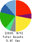 Seven & i Holdings Co., Ltd. Balance Sheet 2020年Feb期 Seven & i Holdings Co., Ltd. Balance Sheet 2020年2月期