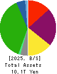 East Japan Railway Company Balance Sheet 2025年Mar期 East Japan Railway Company Balance Sheet 2025年3月期