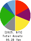 Kuribayashi Steamship Co.,Ltd. Balance Sheet 2025年Mar期 Kuribayashi Steamship Co.,Ltd. Balance Sheet 2025年3月期