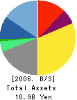 TransDigital Co.,LTD. Balance Sheet 2006年3月期